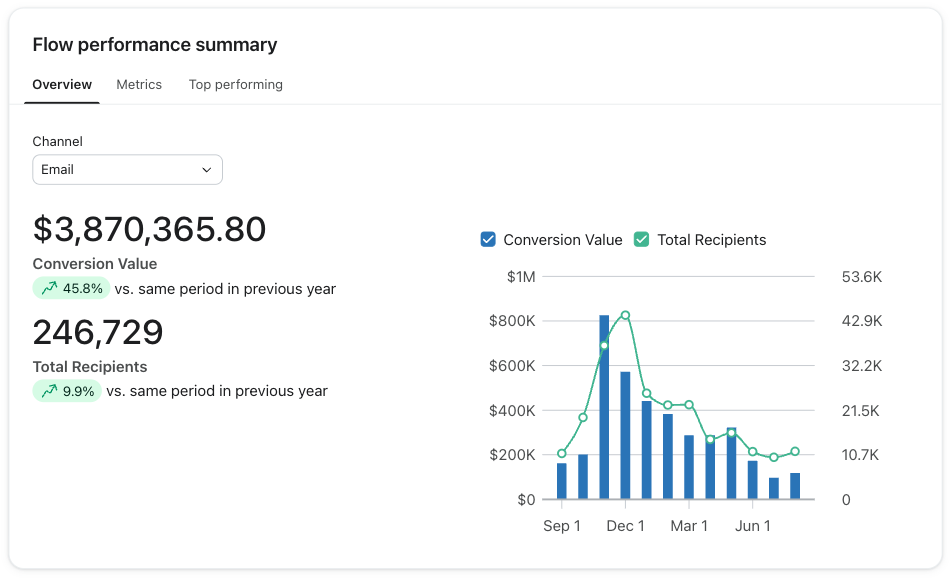 Peak Saunas: $3,870,365.80 in Klaviyo-attributed email flow revenue. last 12 months.