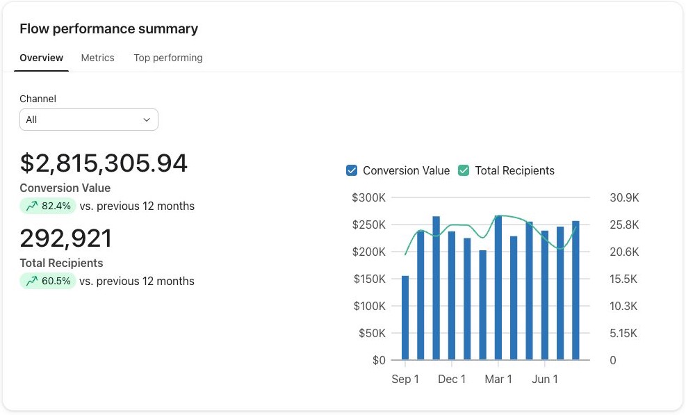 Buy Rite Electric: $2,815,305.94 in Klaviyo-attributed flow revenue. September 1, 2025 – August 31, 2026. Placed Order (Shopify); all channels. Historical account results.