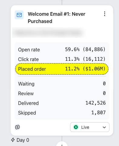 Klaviyo flow email screenshot: $1.06M displayed in the Placed order row.
