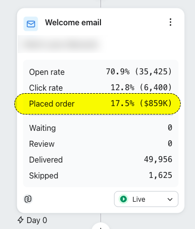 Klaviyo flow email screenshot: $859K displayed in the Placed order row.
