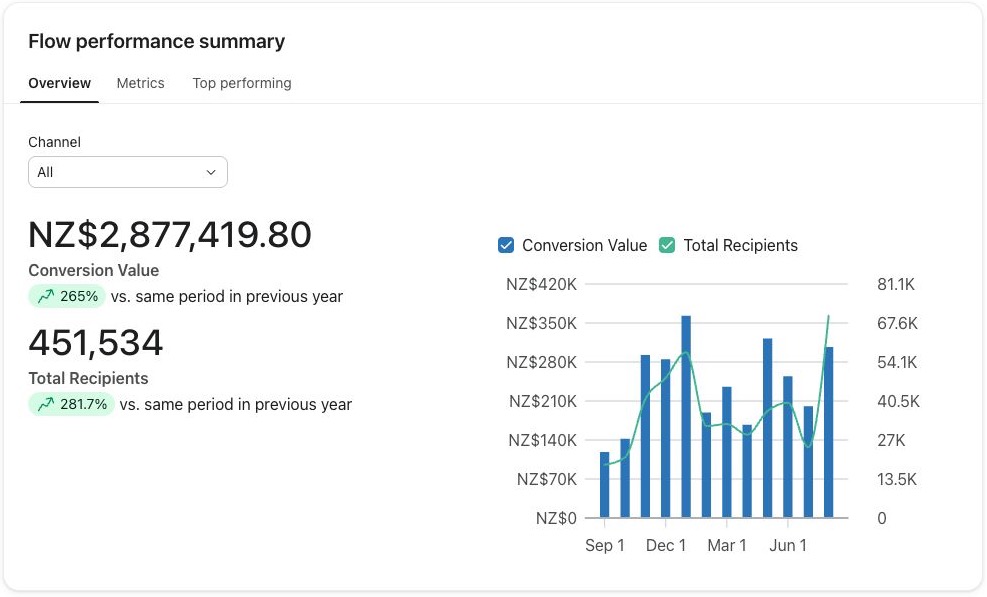 The Flatpack Company: NZ$2,877,419.80 in Klaviyo-attributed flow revenue. September 1, 2025 – August 31, 2026. Placed Order (Shopify); all channels. Historical account results.