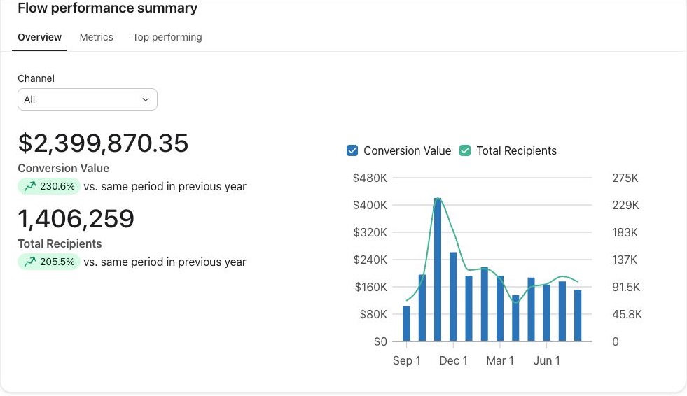 Prolube Oil: $2,399,870.35 in Klaviyo-attributed flow revenue. September 1, 2025 – August 31, 2026. Placed Order (Shopify); all channels. Historical account results.