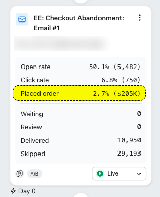 Klaviyo flow email screenshot: $205K displayed in the Placed order row.