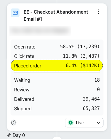 Klaviyo flow email screenshot: $142K displayed in the Placed order row.