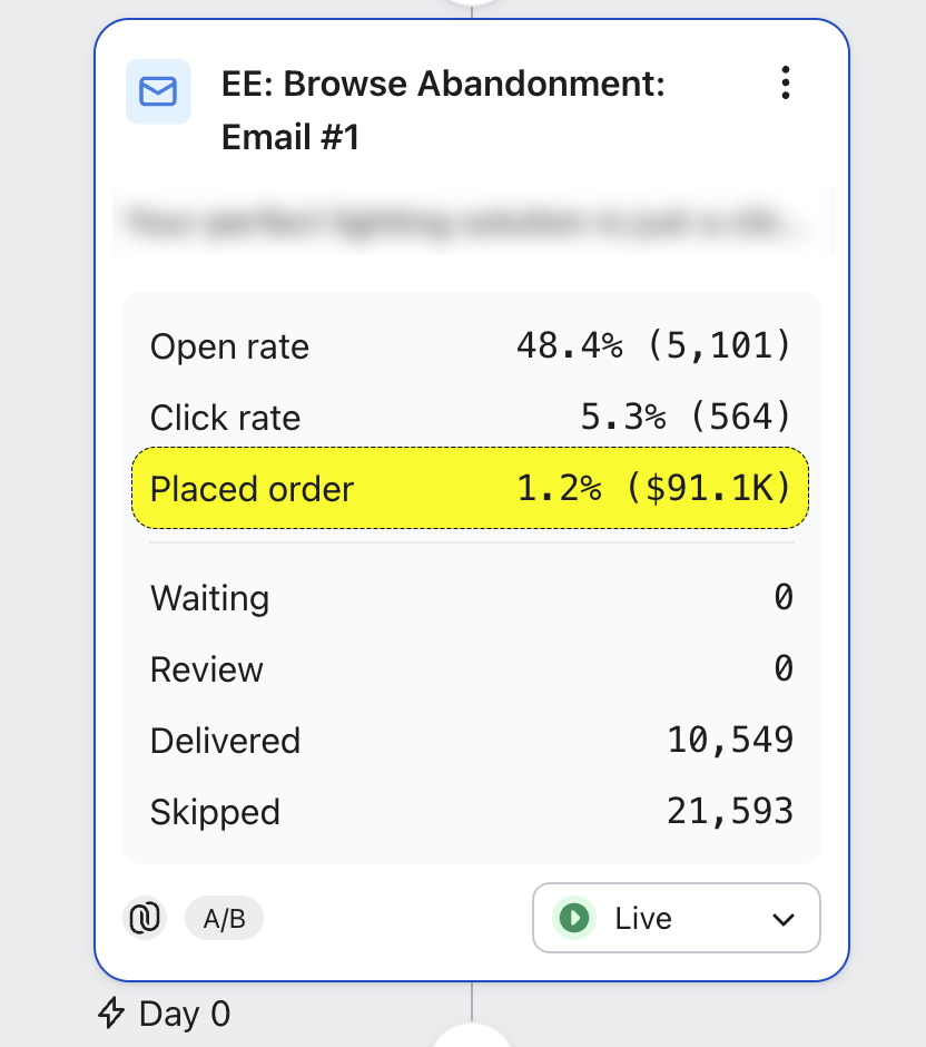 Klaviyo flow email screenshot: $91.1K displayed in the Placed order row.
