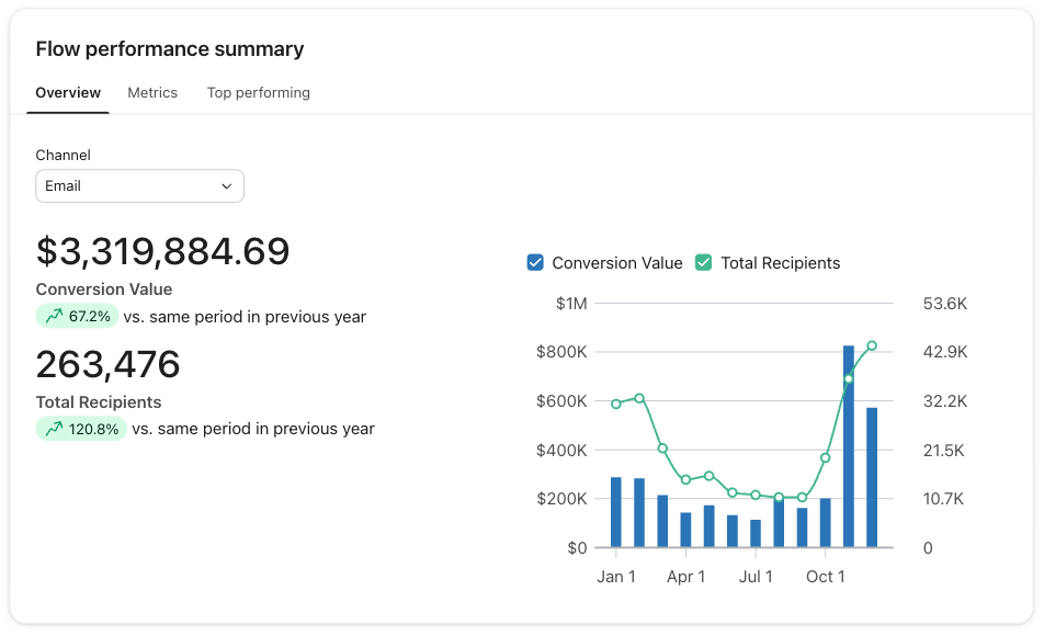 Peak Saunas: $3,319,884.69 in Klaviyo-attributed email flow revenue. 2025.