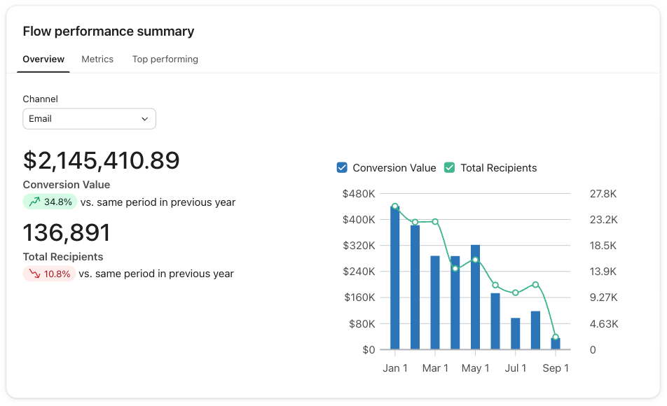 Peak Saunas: $2,145,410.89 in Klaviyo-attributed email flow revenue. 2026 YTD.