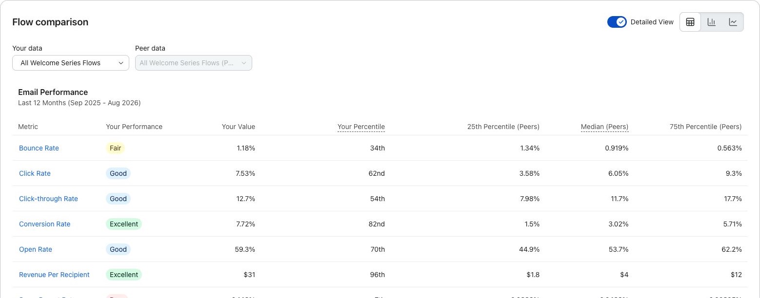 Buy Rite Electric — Welcome series: $31 per recipient, 96th percentile, versus $4 peer median. This is a revenue-per-recipient rank, not an overall account rank. September 1, 2025 – August 31, 2026. Klaviyo peer benchmarks.
