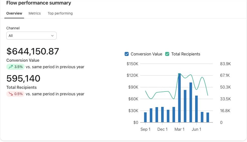 Veto Pro Pac: $644,150.87 in Klaviyo-attributed flow revenue. September 1, 2025 – August 31, 2026. Placed Order (WooCommerce); all channels. Historical account results.
