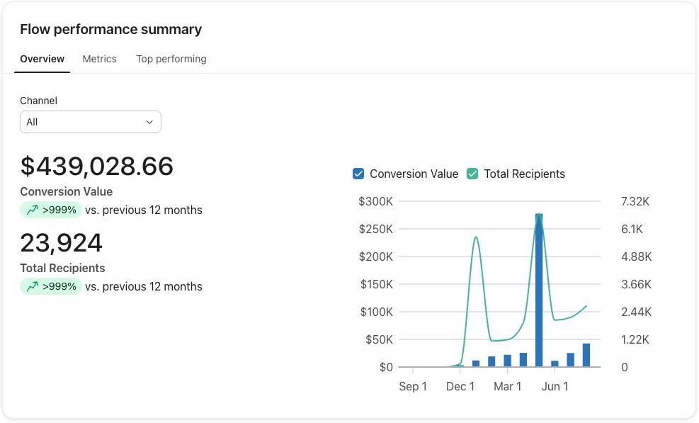 Propel Parts: $439,028.66 in Klaviyo-attributed flow revenue. September 1, 2025 – August 31, 2026. Placed Order (Magento 2); all channels. Historical account results.