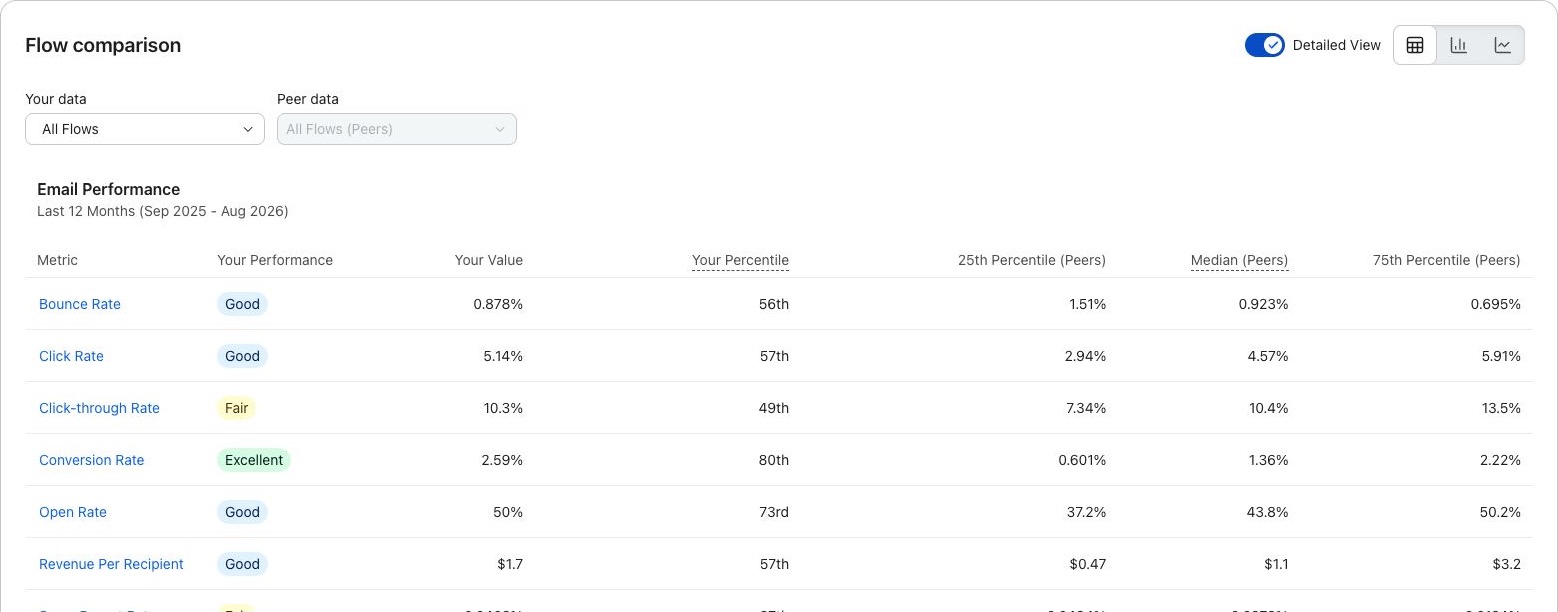 Prolube Oil: all-flow email benchmark report. September 1, 2025 – August 31, 2026. Klaviyo peer comparisons.