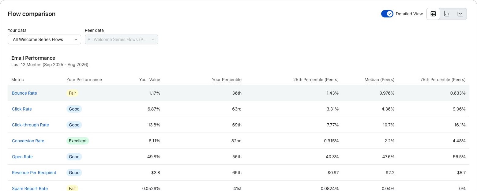 Prolube Oil — Welcome series: 6.11% conversion rate, 82nd percentile; $3.8 per recipient versus $2.2 peer median. September 1, 2025 – August 31, 2026. Klaviyo peer benchmarks.
