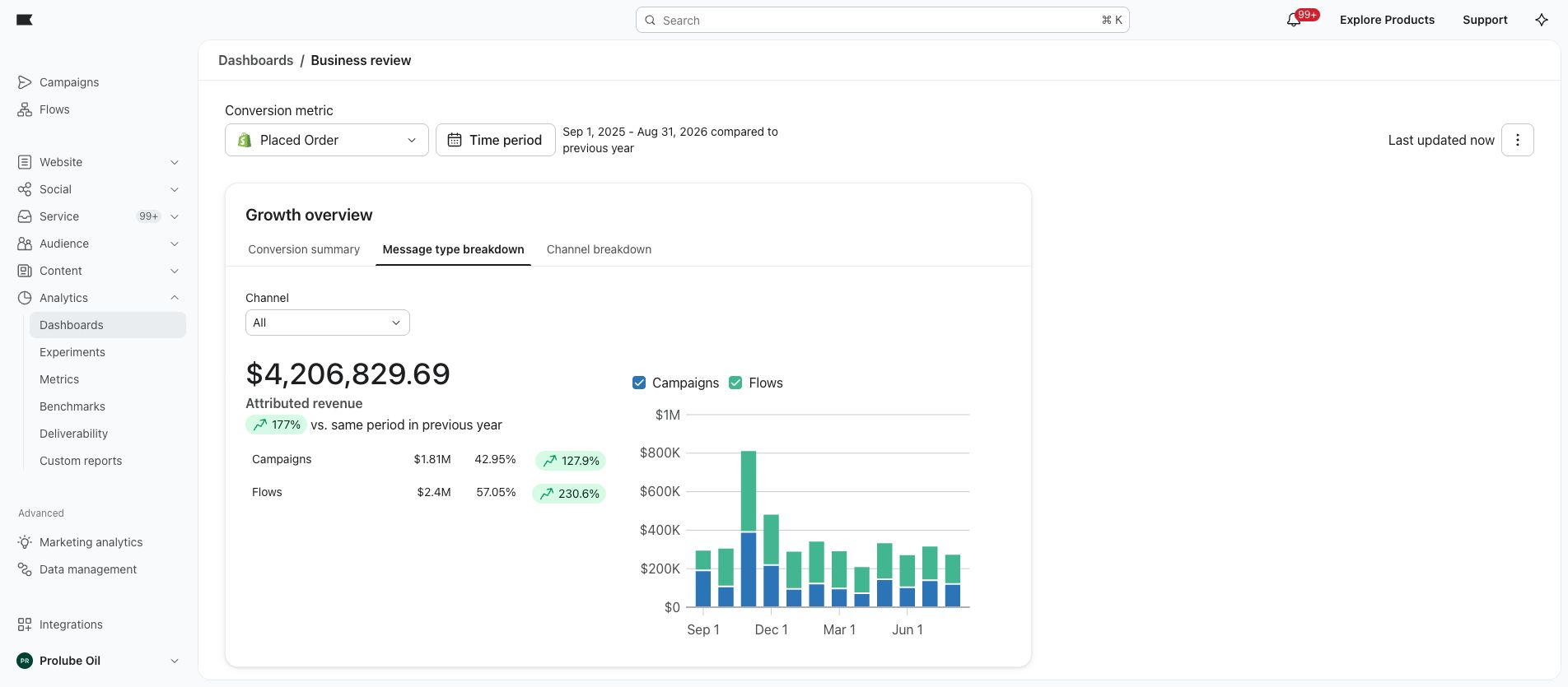 Prolube Oil: $2,399,870.35 attributed to flows, within the account’s total Klaviyo-attributed revenue. September 1, 2025 – August 31, 2026. Placed Order (Shopify).