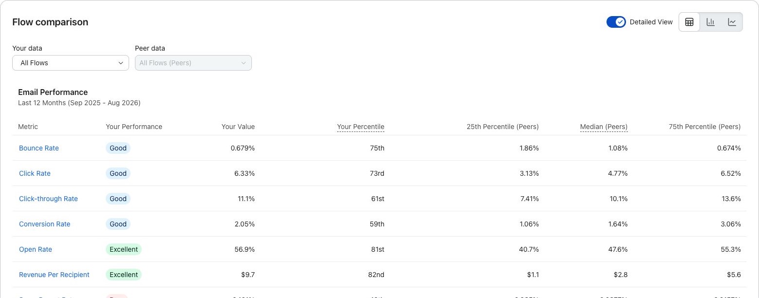 Buy Rite Electric: all-flow email benchmark report. September 1, 2025 – August 31, 2026. Klaviyo peer comparisons.