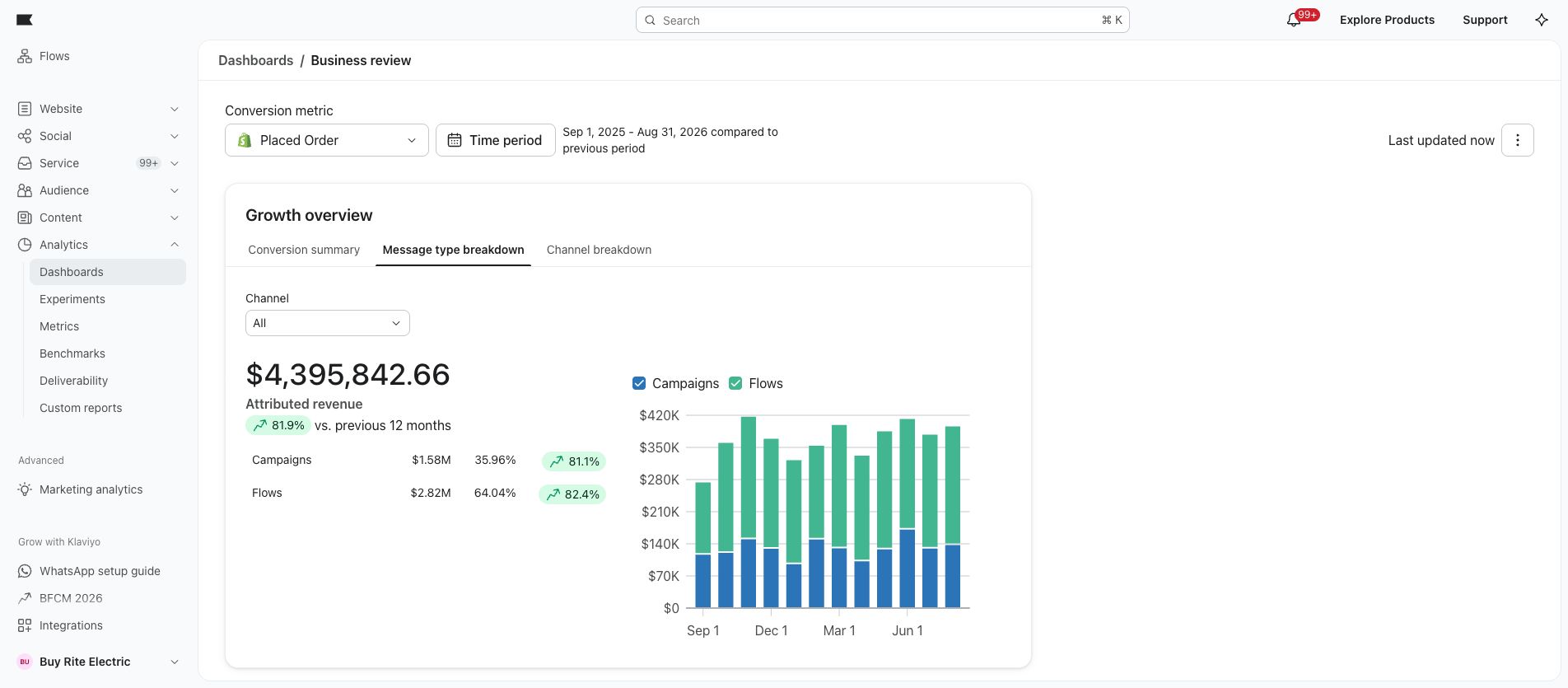 Buy Rite Electric: $2,815,305.94 attributed to flows, within the account’s total Klaviyo-attributed revenue. September 1, 2025 – August 31, 2026. Placed Order (Shopify).