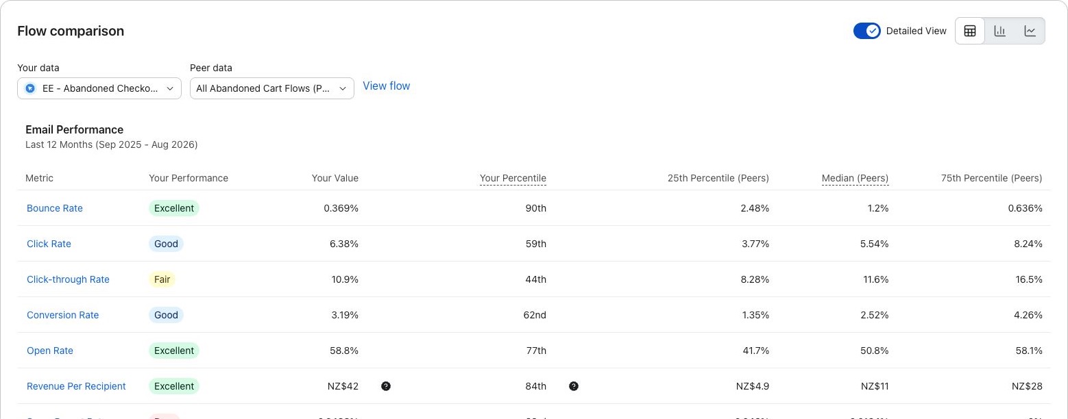 The Flatpack Company: checkout flow revenue per recipient of NZ$42 versus an NZ$11 median for Klaviyo’s abandoned-cart-flow peer group. 84th percentile. September 1, 2025 – August 31, 2026.