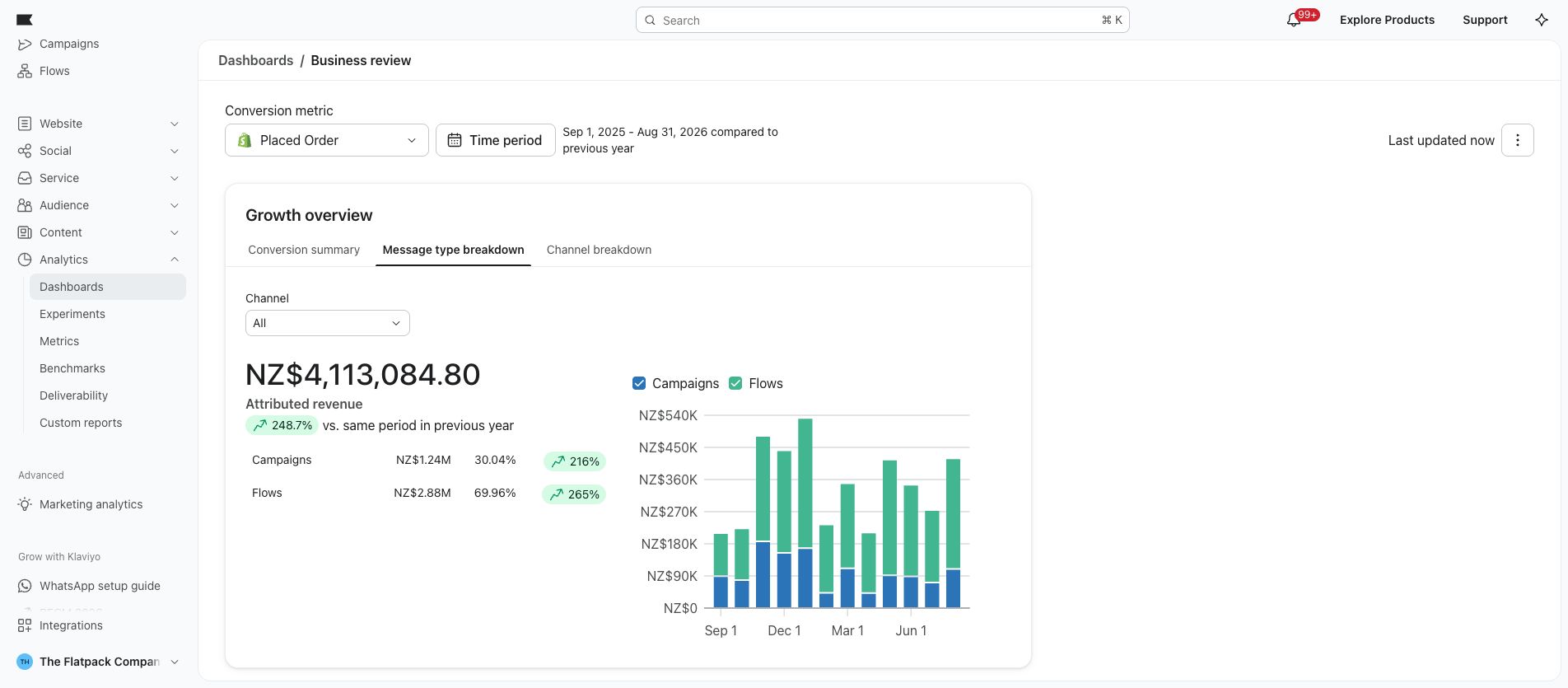 The Flatpack Company: NZ$2,877,419.80 attributed to flows, within the account’s total Klaviyo-attributed revenue. September 1, 2025 – August 31, 2026. Placed Order (Shopify).