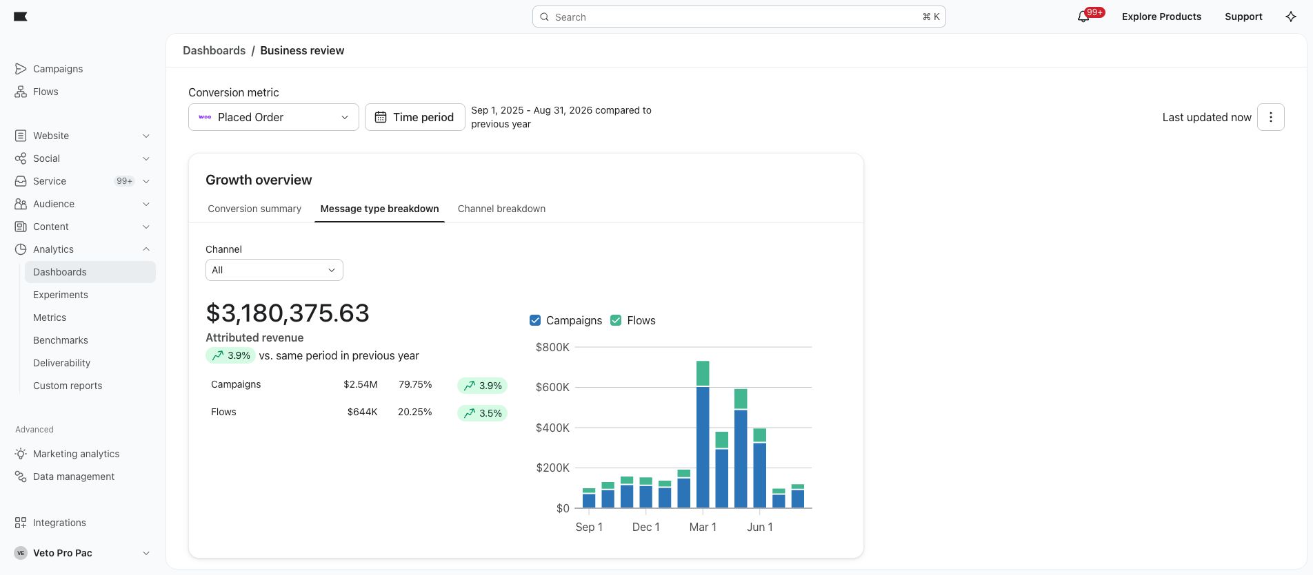 Veto Pro Pac: $644,150.87 attributed to flows, within the account’s total Klaviyo-attributed revenue. September 1, 2025 – August 31, 2026. Placed Order (WooCommerce).