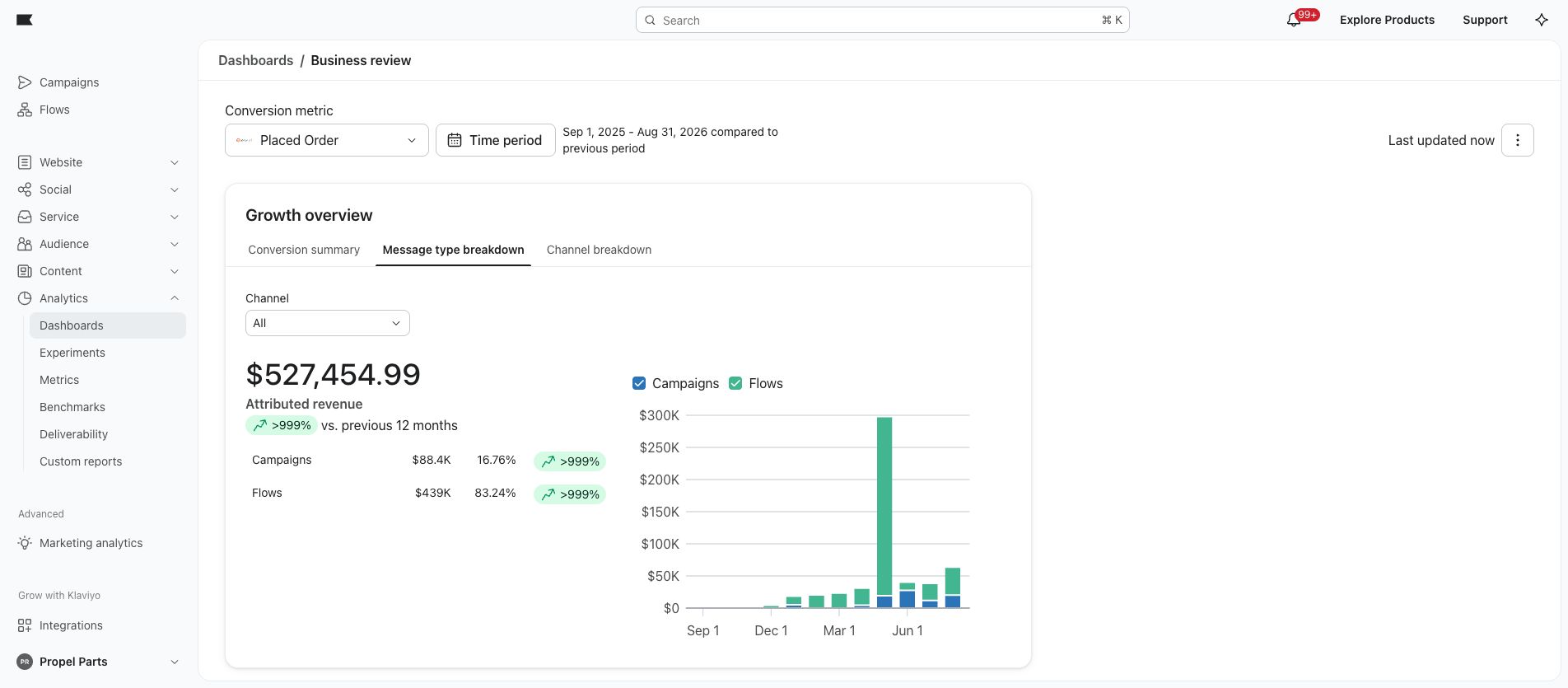 Propel Parts: $439,028.66 attributed to flows, within the account’s total Klaviyo-attributed revenue. September 1, 2025 – August 31, 2026. Placed Order (Magento 2).