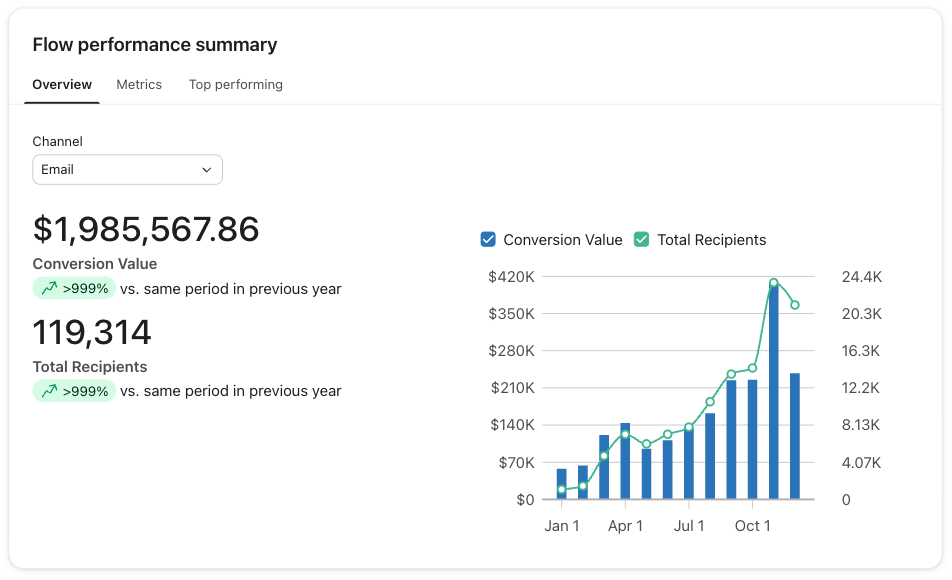 Peak Saunas: $1,985,567.86 in Klaviyo-attributed email flow revenue. 2024.